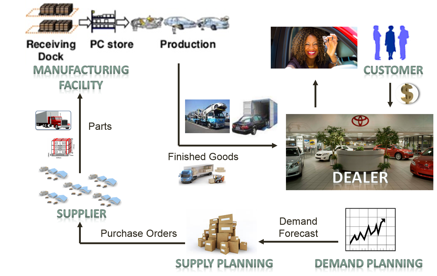 ‘Automotive Supply Chain’ – Our Bread and Butter!!! | Hesol Consulting