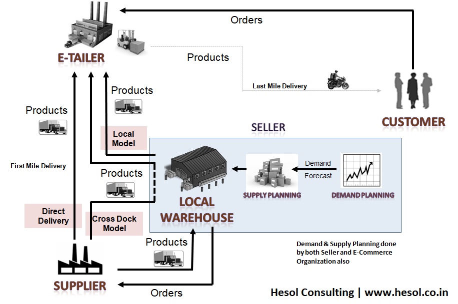 Ecommerce Supply Chain Flow Chart